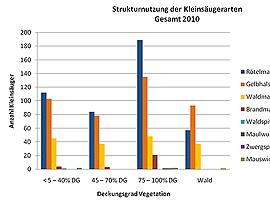 Darstellung der Habitatpräferenzen der Kleinsäuger in Bezug auf ihre Deckungsansprüche.